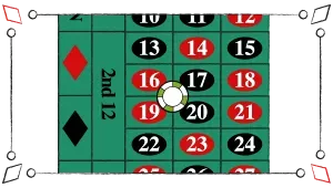 Hjørne: Når man spiller på fire tal der støder op mod hinanden og danner en firkant i roulette