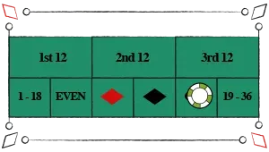 I roulette kan man spille på om det vindende tal er lige eller ulige. Her får man sin indsats 1 til 1 igen
