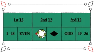 I roulette kan man spille på om det vindende tal er rødt eller sort. Her får man sin indsats 1 til 1 igen på en vindene indsats