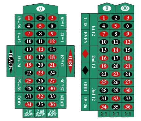 Layoutet af de forskellige væddemål i roulette. Lær dem før du begynder at spille på casino!